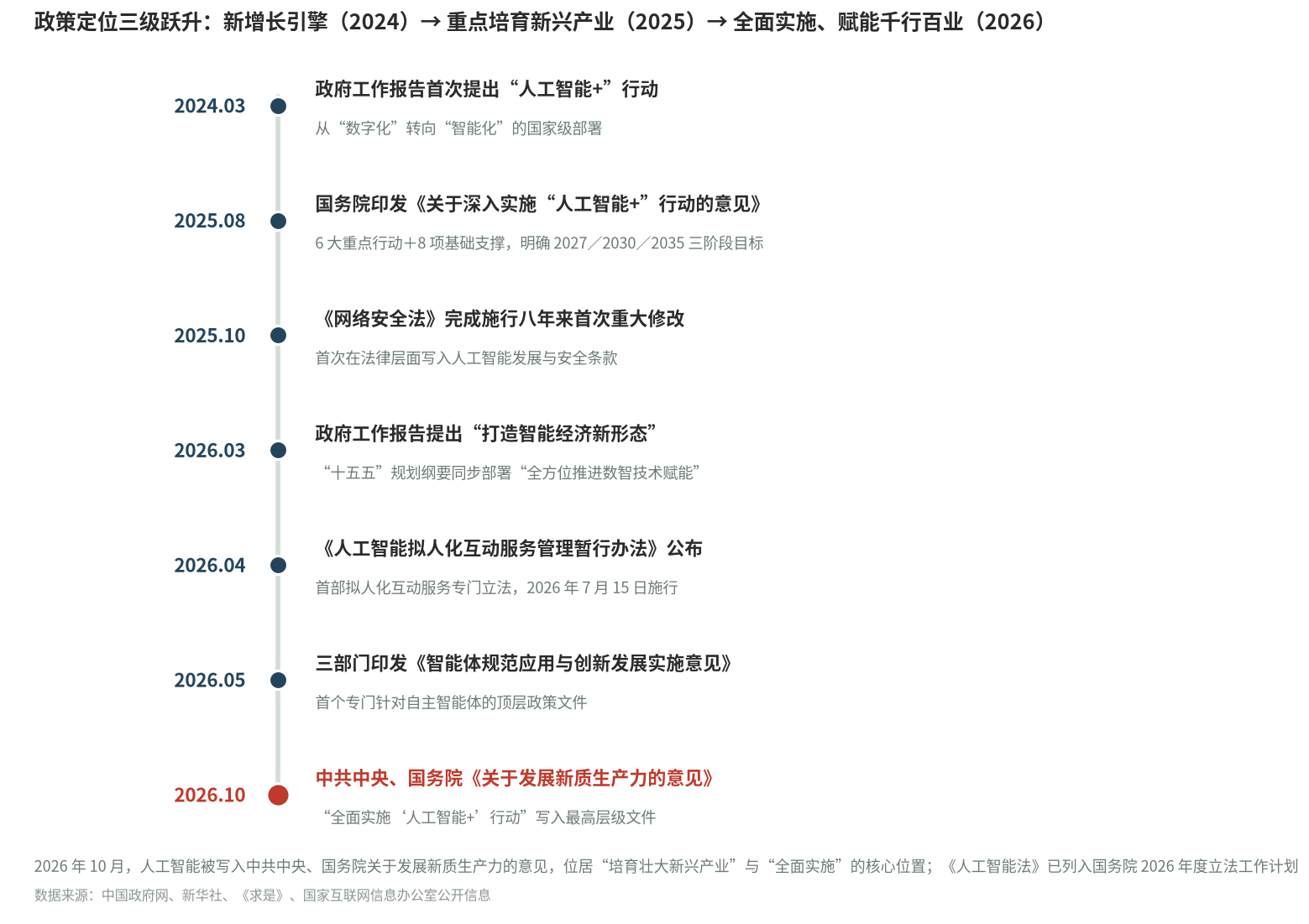 人工智能政策演进时间轴