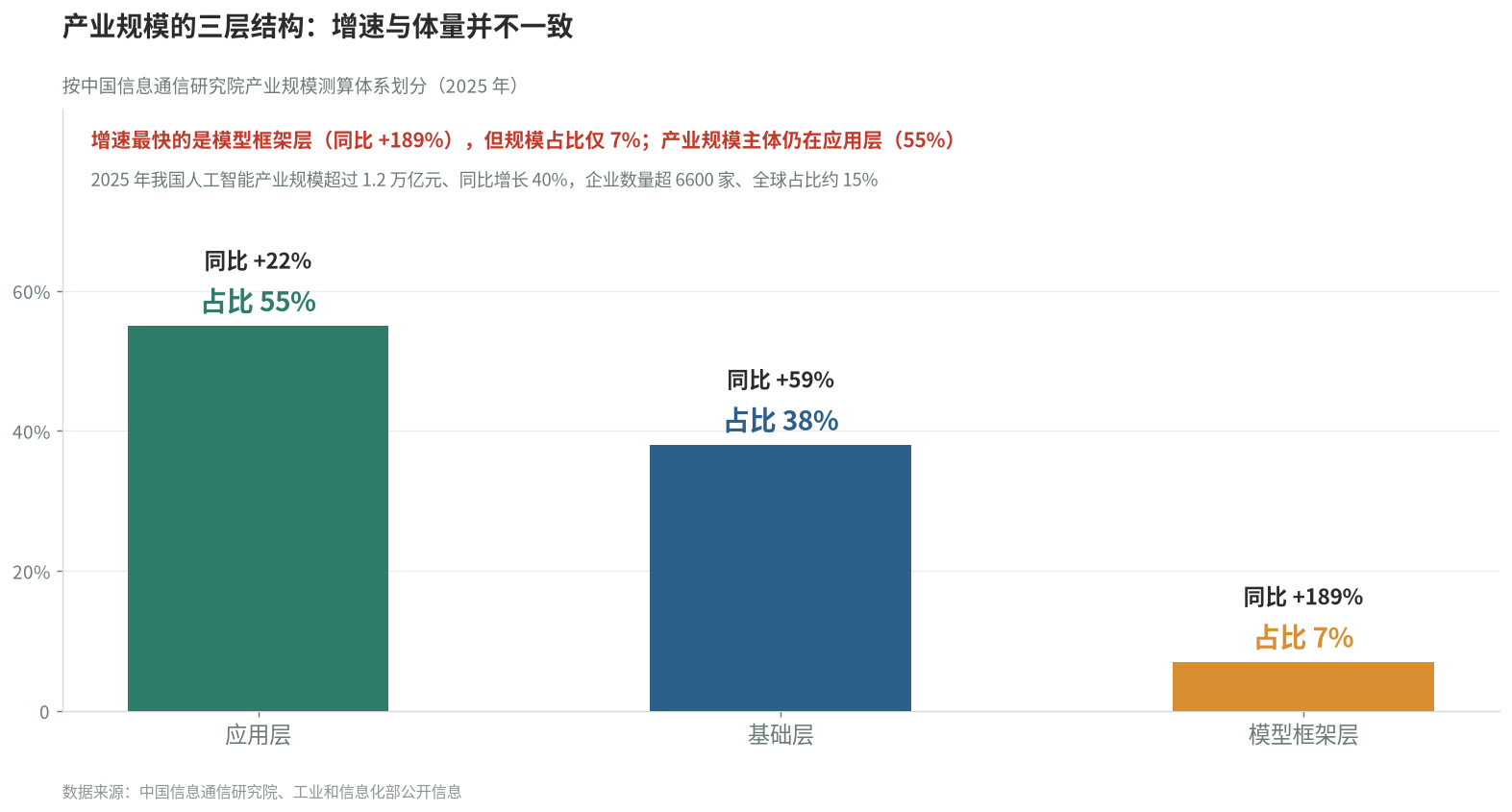 人工智能产业规模三层结构