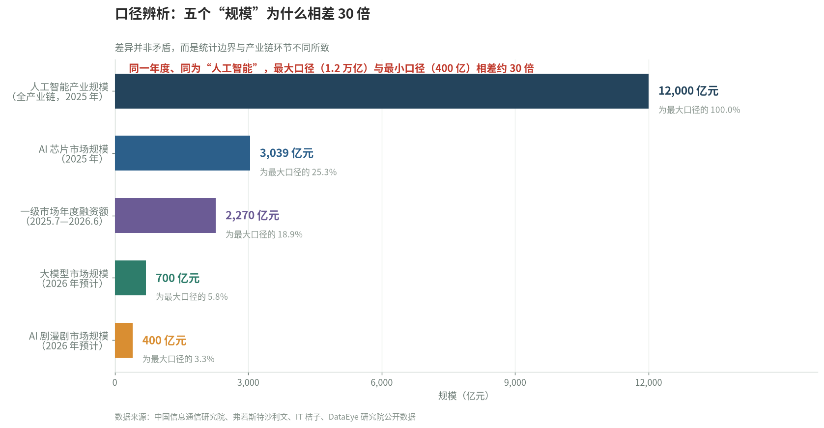 人工智能产业规模口径对比