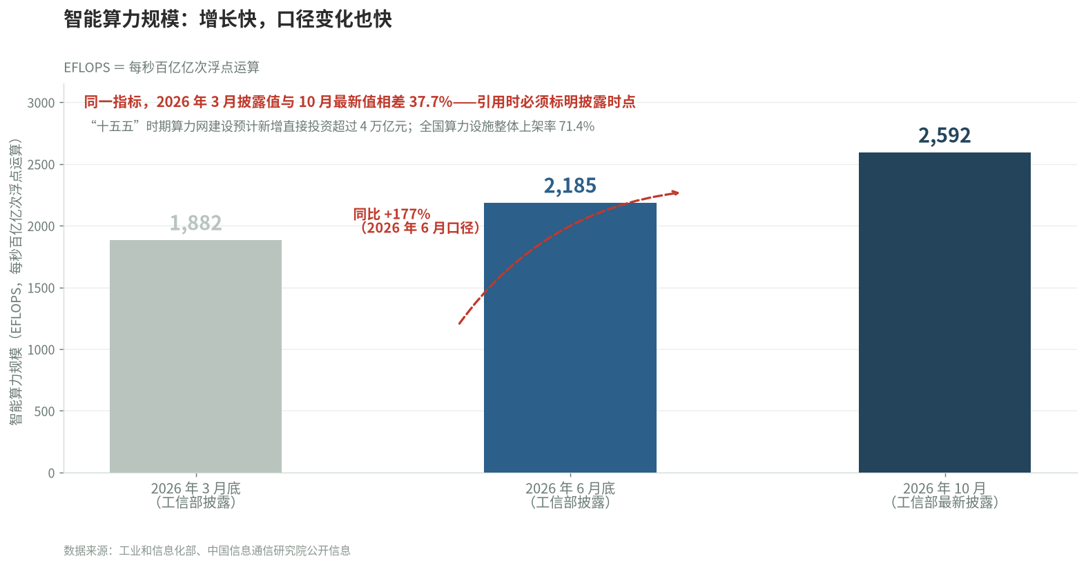 智能算力规模变化
