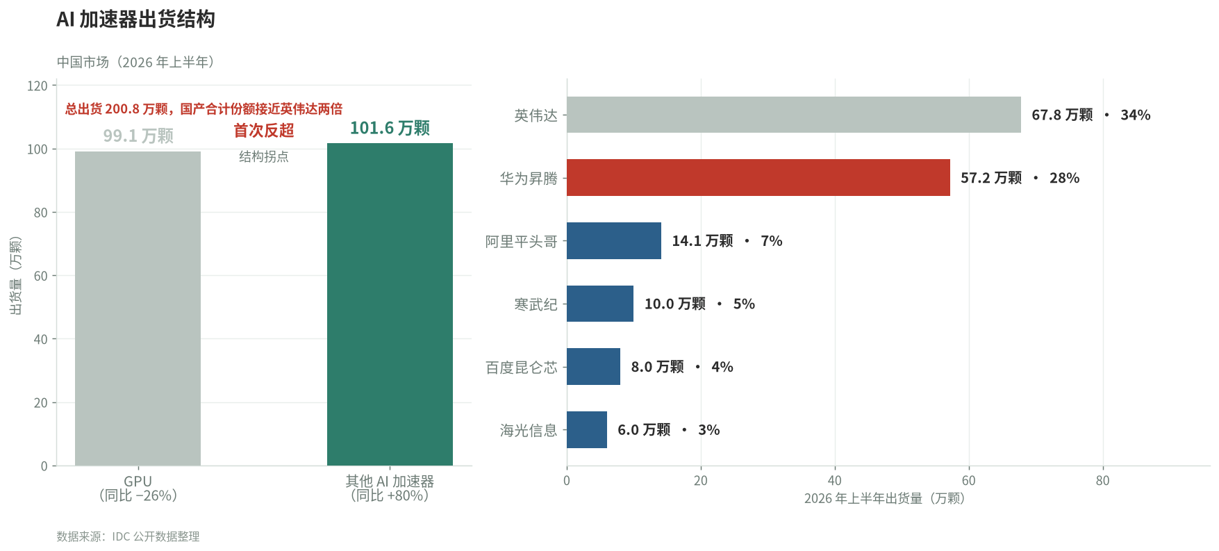 AI 加速器出货结构