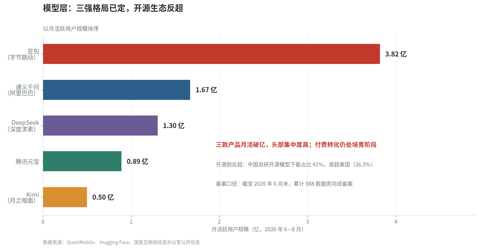 人工智能大模型月活与开源生态