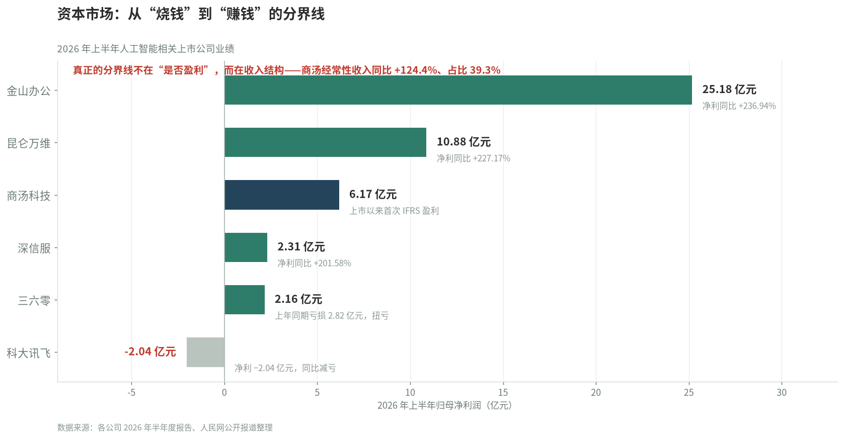 人工智能相关上市公司业绩