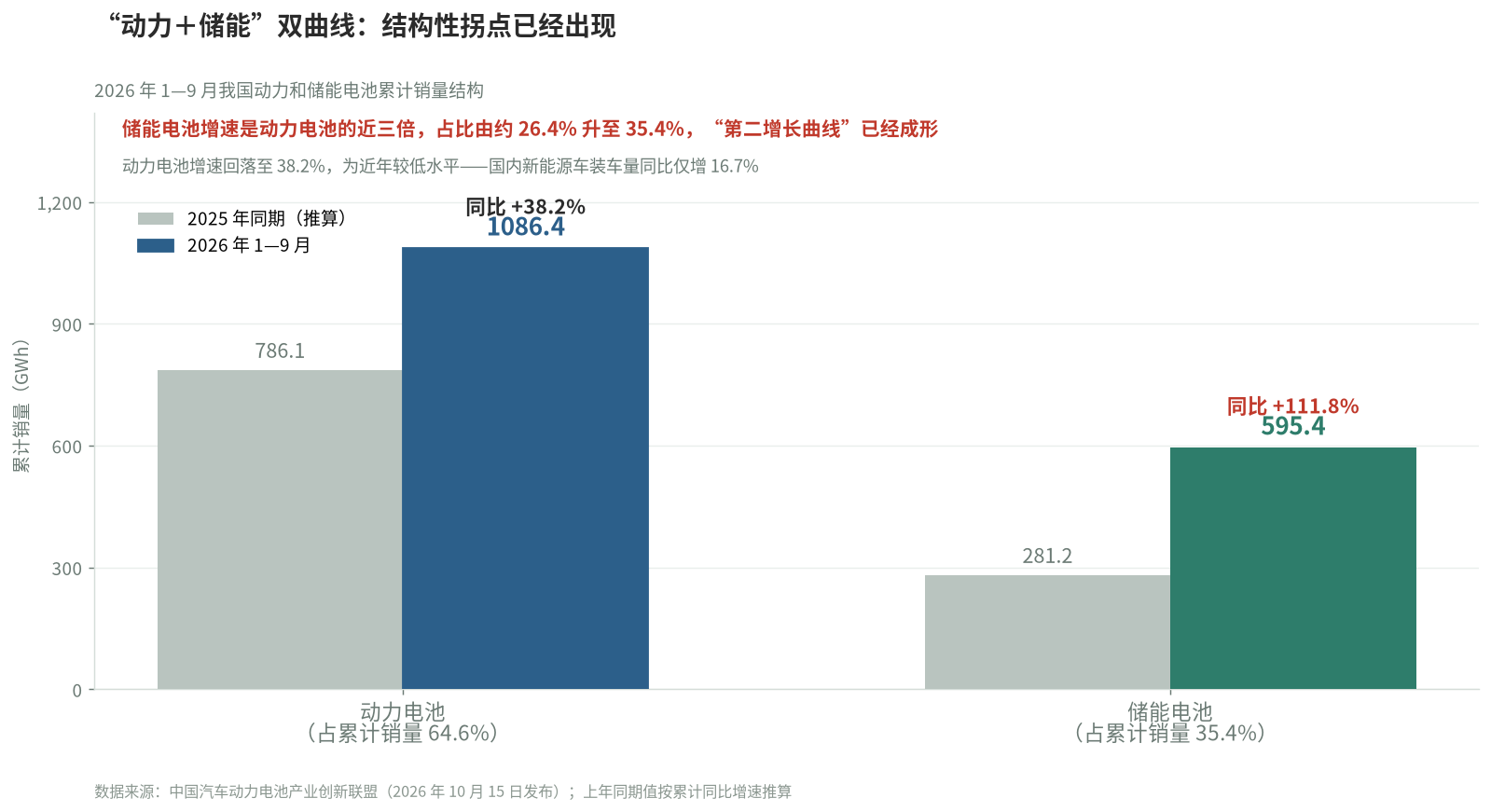 动力与储能电池累计销量结构对比