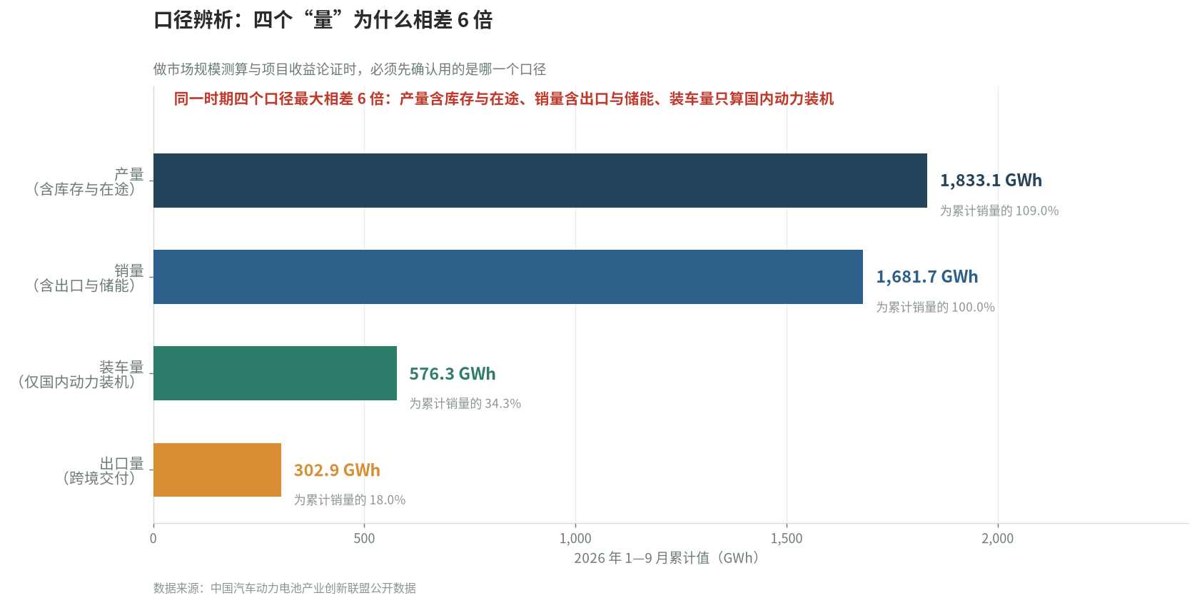 新型电池产业四个口径对比