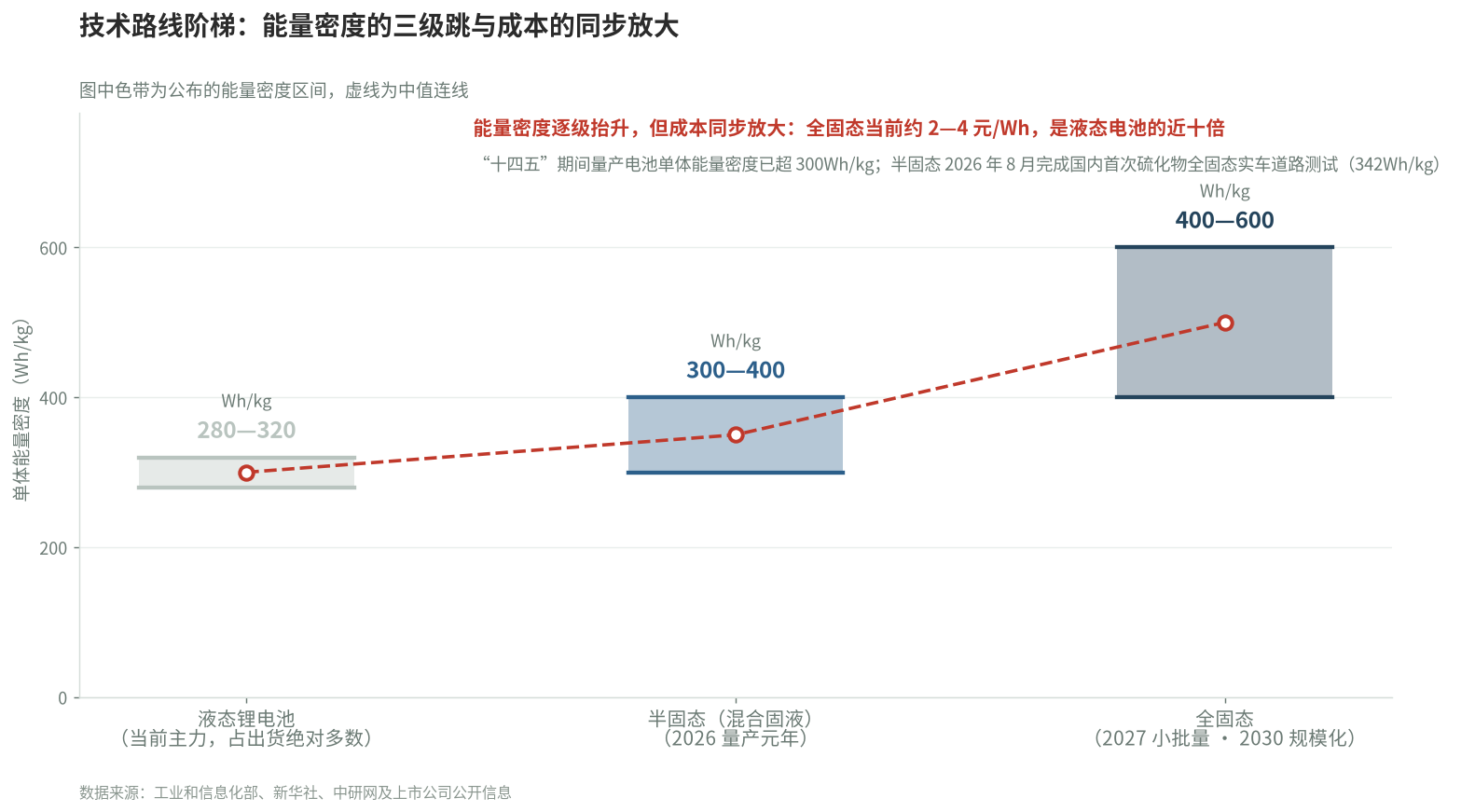 液态、半固态与全固态电池能量密度对比