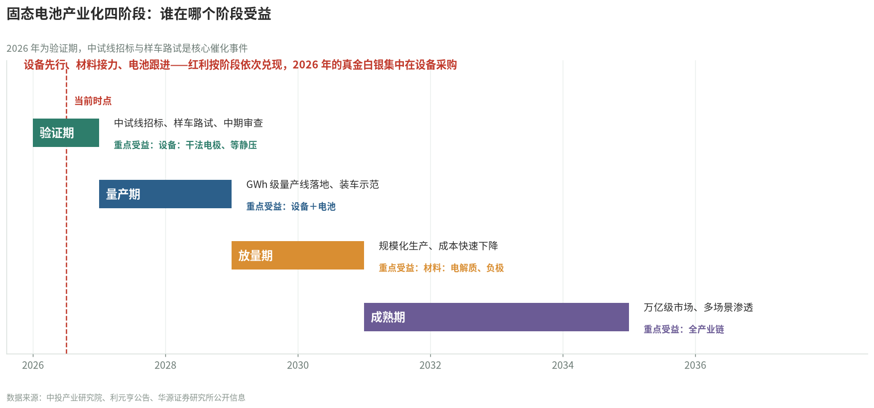固态电池产业化四阶段与受益环节