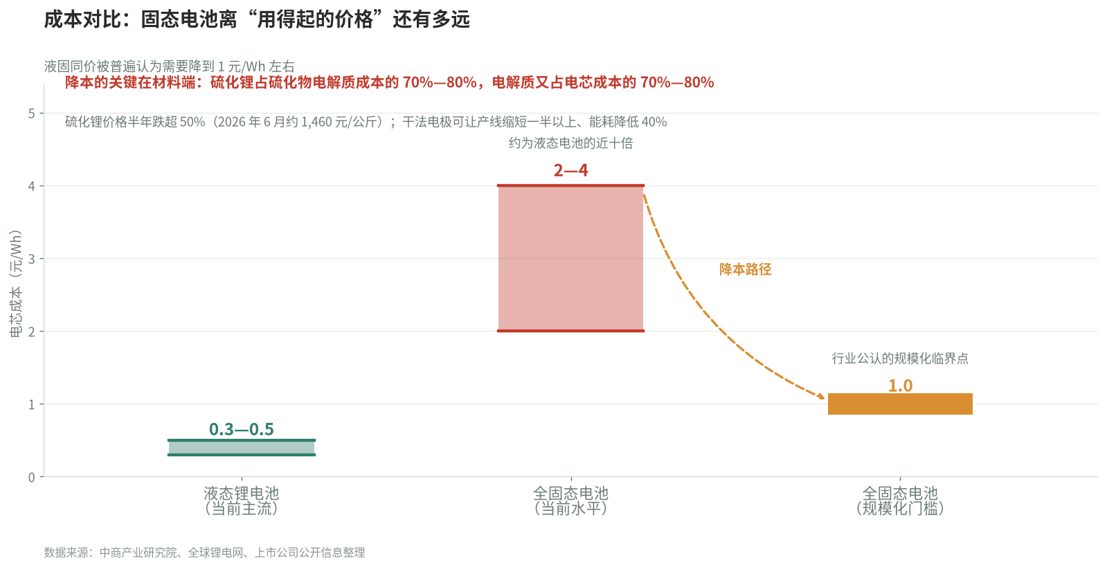 固态电池成本对比与降本门槛