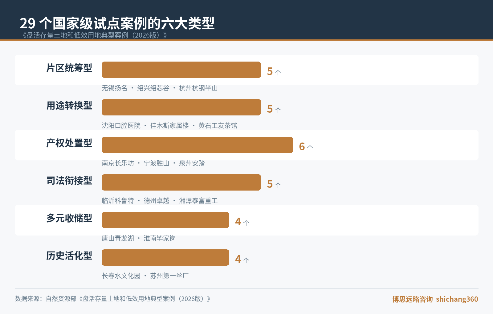 存量土地盘活方法论：基于 29 个国家试点案例的五大维度分析