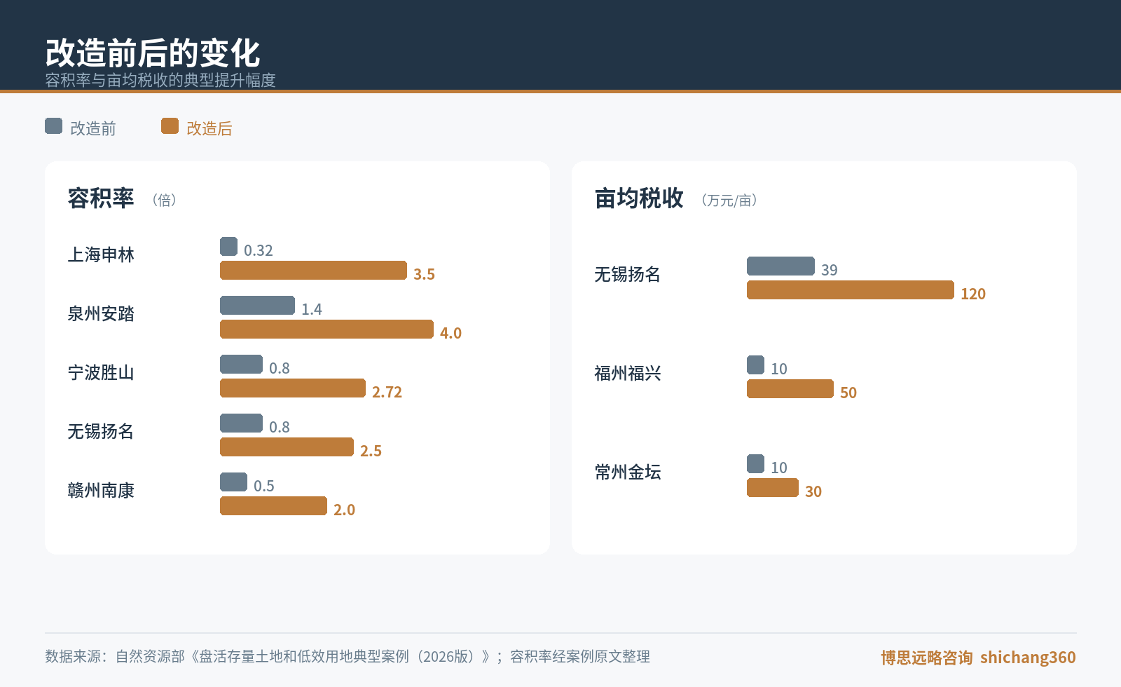 存量土地盘活方法论：基于 29 个国家试点案例的五大维度分析