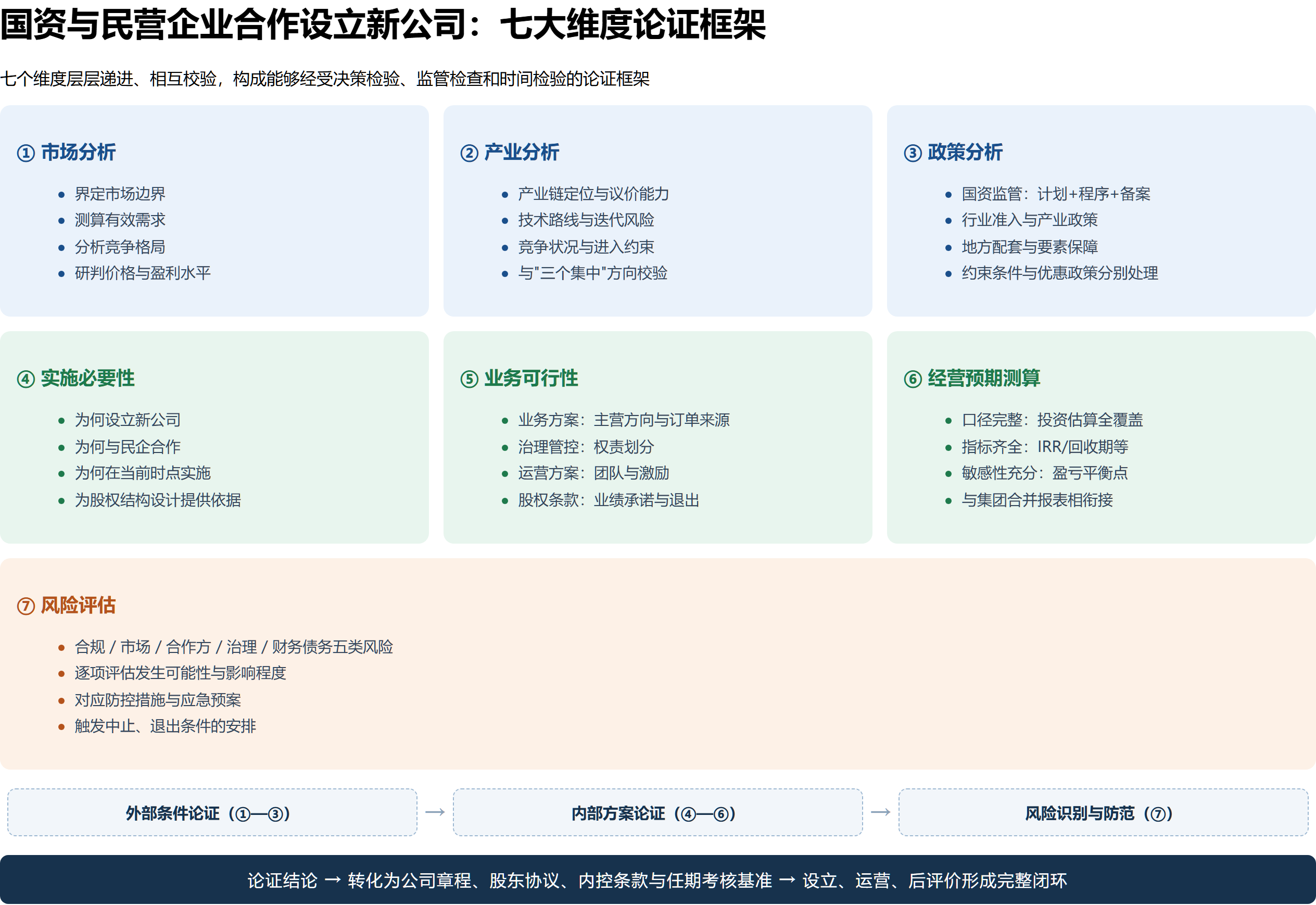国资与民营企业合作设立新公司七大维度论证框架