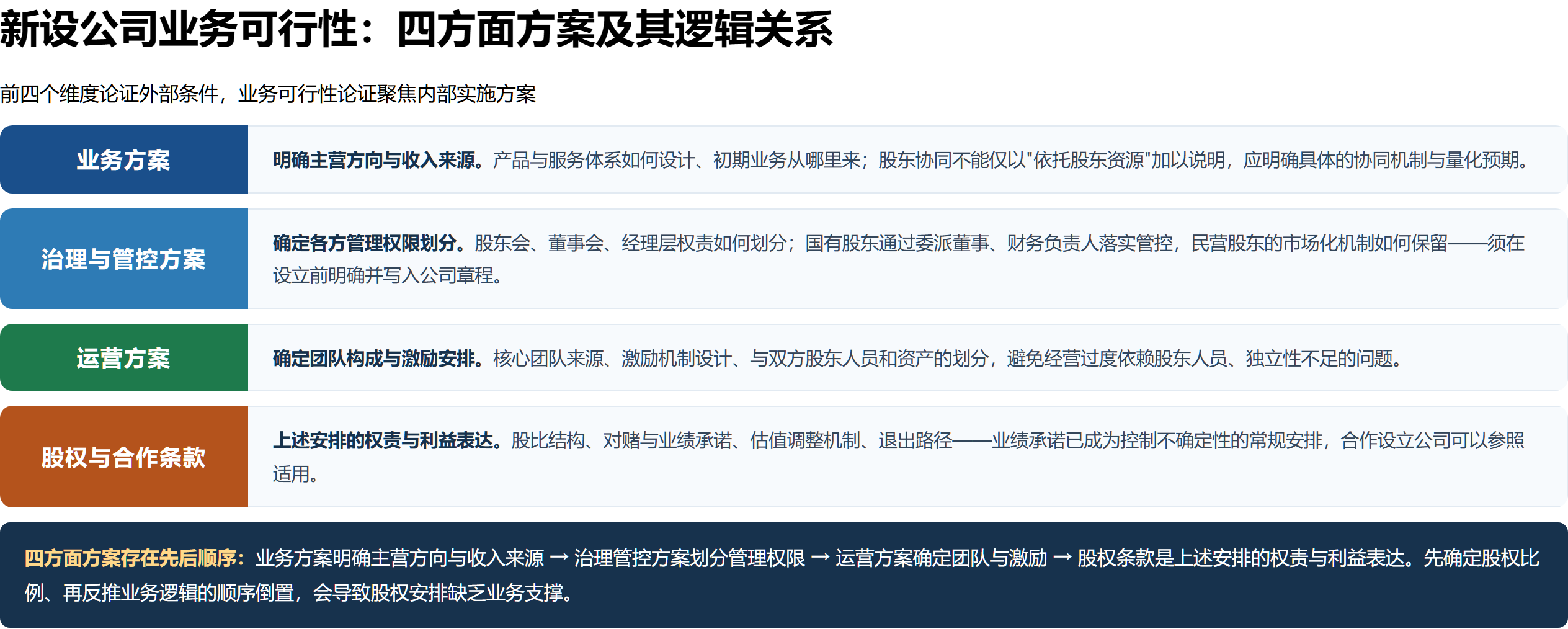 新设公司业务可行性四方面方案及其逻辑关系