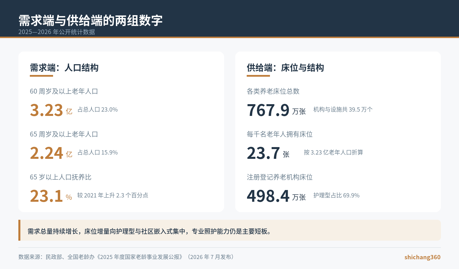 价格机制重构下的存量资产转型养老：项目政策论证的五个接口