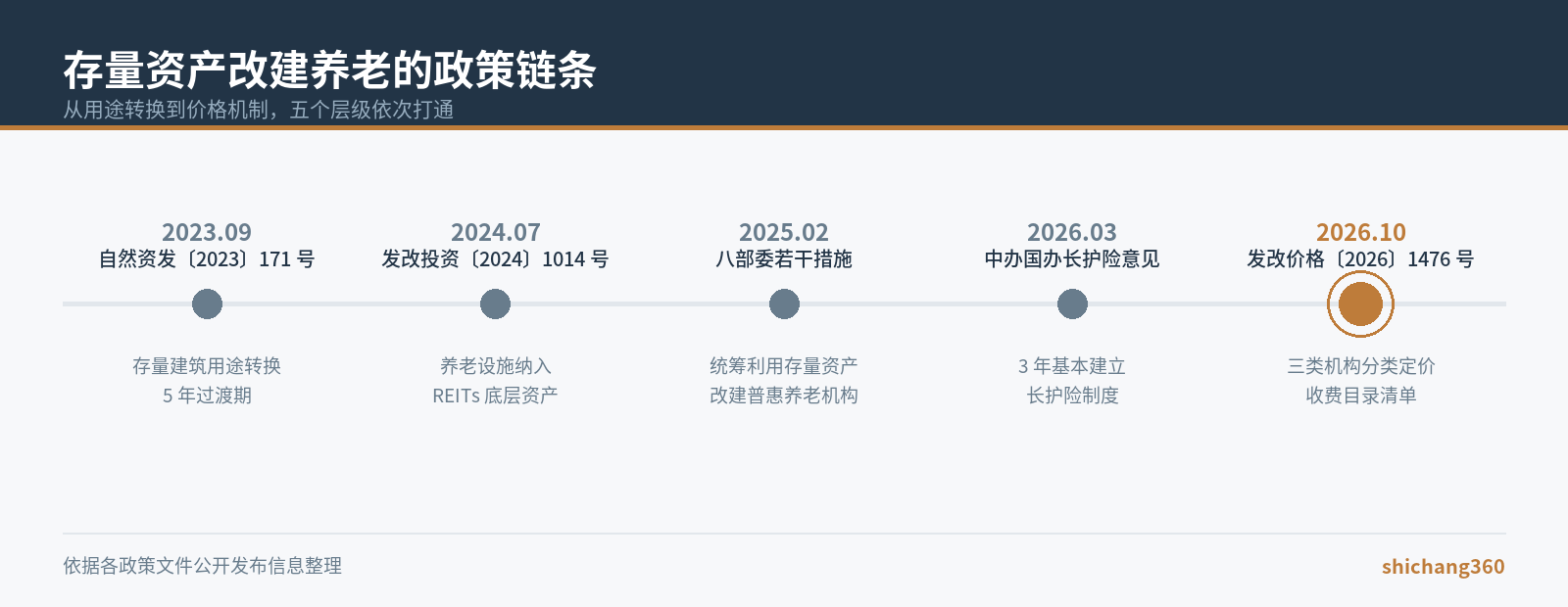 价格机制重构下的存量资产转型养老：项目政策论证的五个接口