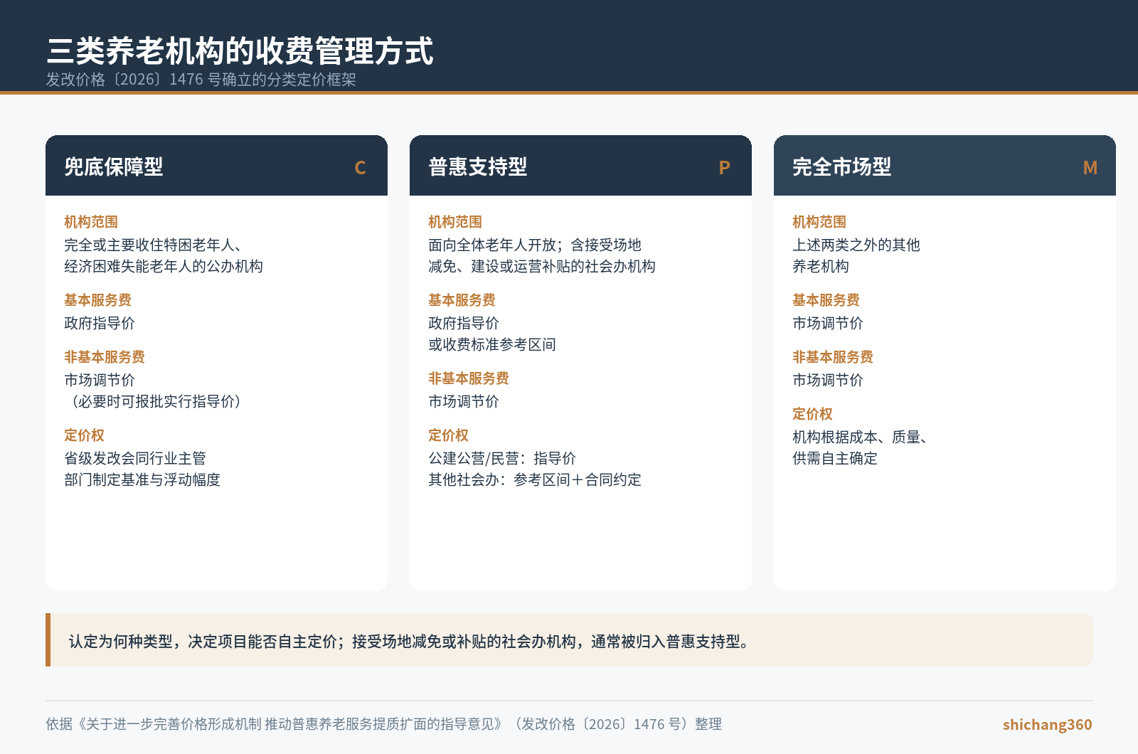 价格机制重构下的存量资产转型养老：项目政策论证的五个接口