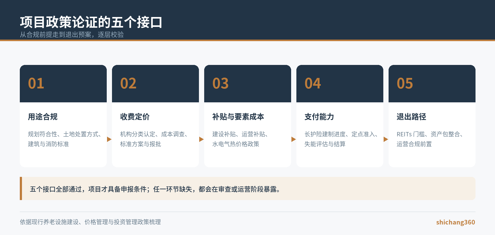 价格机制重构下的存量资产转型养老：项目政策论证的五个接口