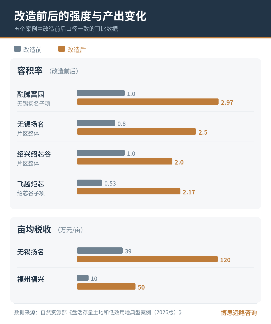 五个国家级试点案例所体现的成片低效区域统筹再开发路径