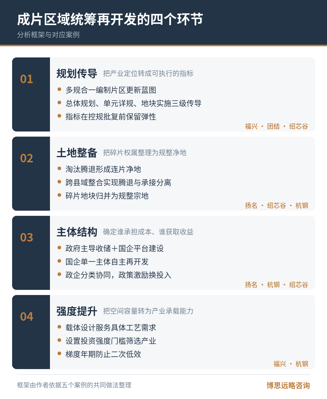 五个国家级试点案例所体现的成片低效区域统筹再开发路径