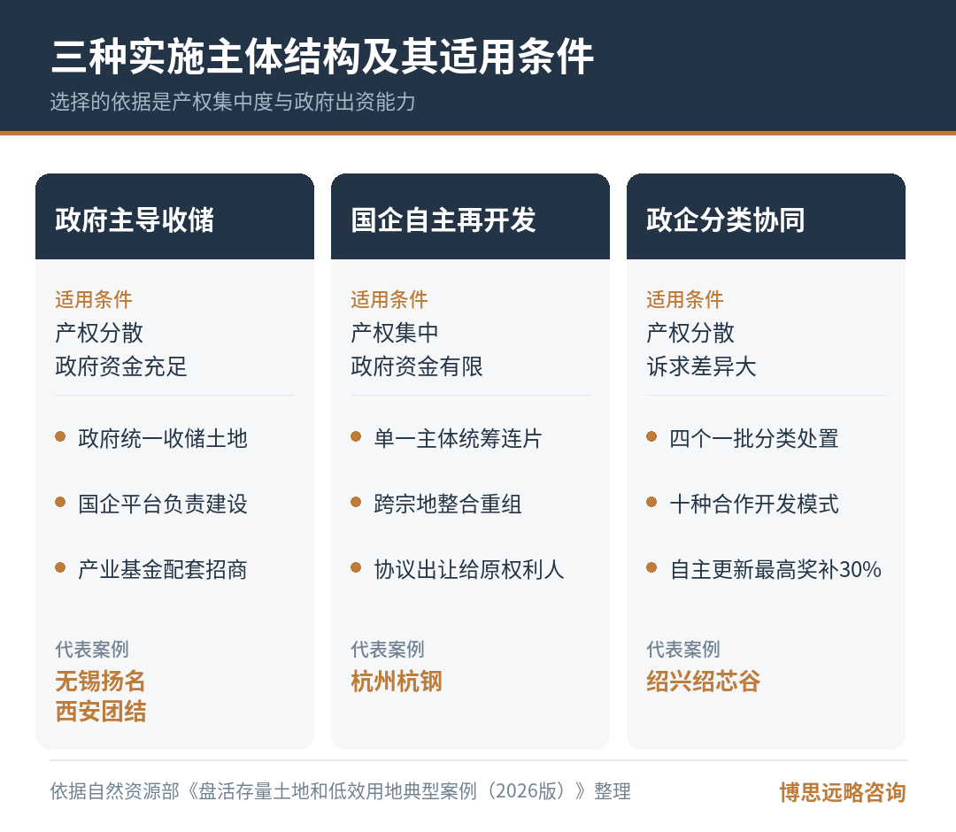 五个国家级试点案例所体现的成片低效区域统筹再开发路径