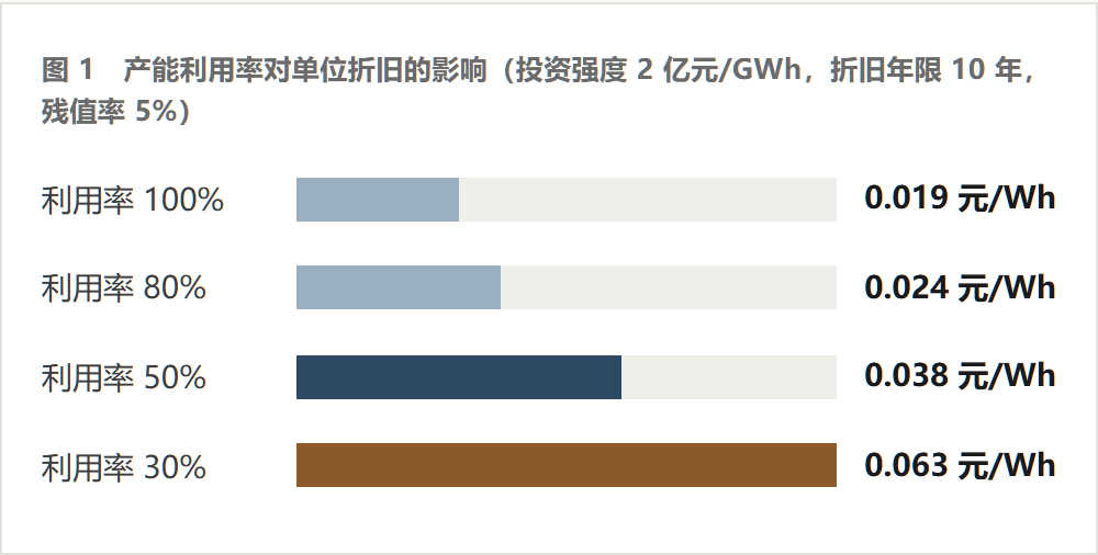 产能利用率对单位折旧的影响：三成利用率下单位折旧升至满产的 3.3 倍