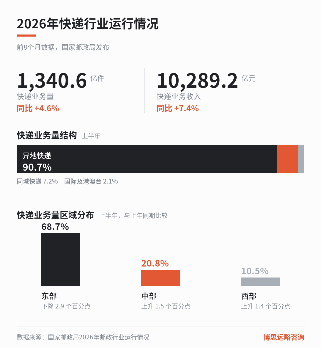 智慧型快递产业园功能配置与投资结构拆解