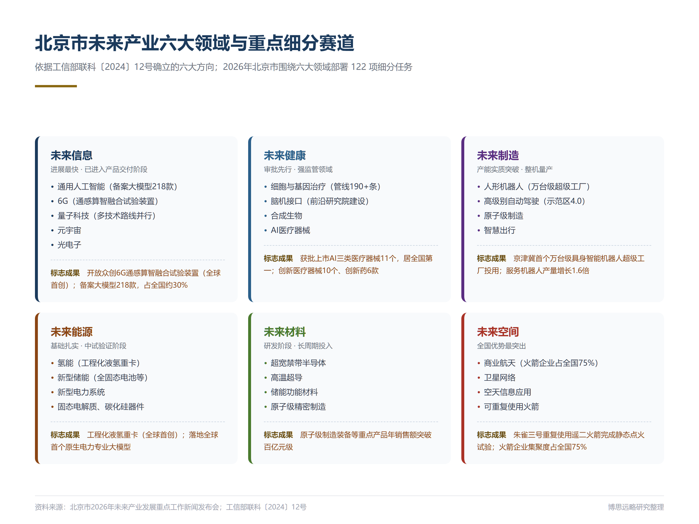 “十五五”开局背景下北京市未来产业梯度培育的基础条件与发展趋势分析