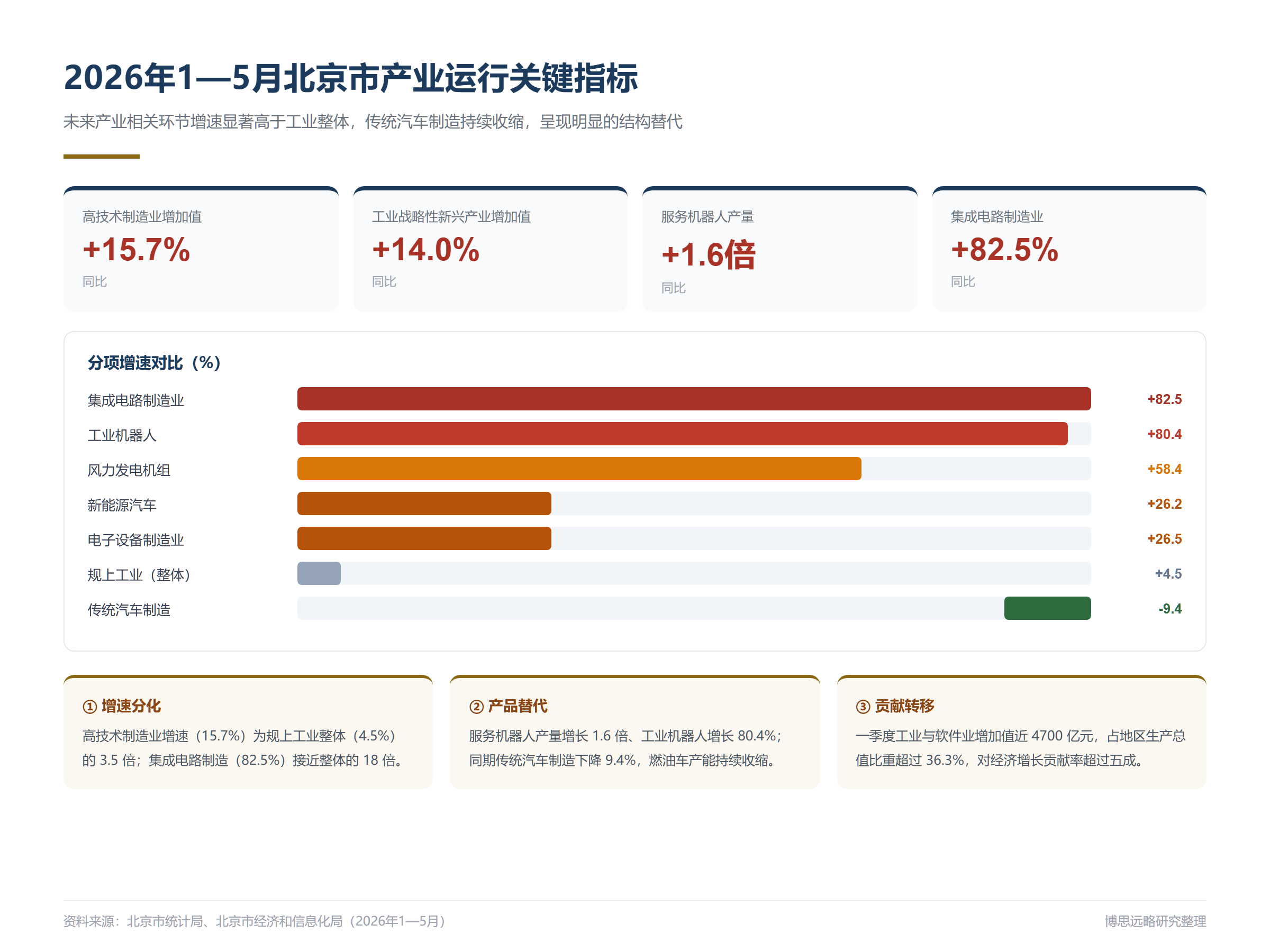 “十五五”开局背景下北京市未来产业梯度培育的基础条件与发展趋势分析