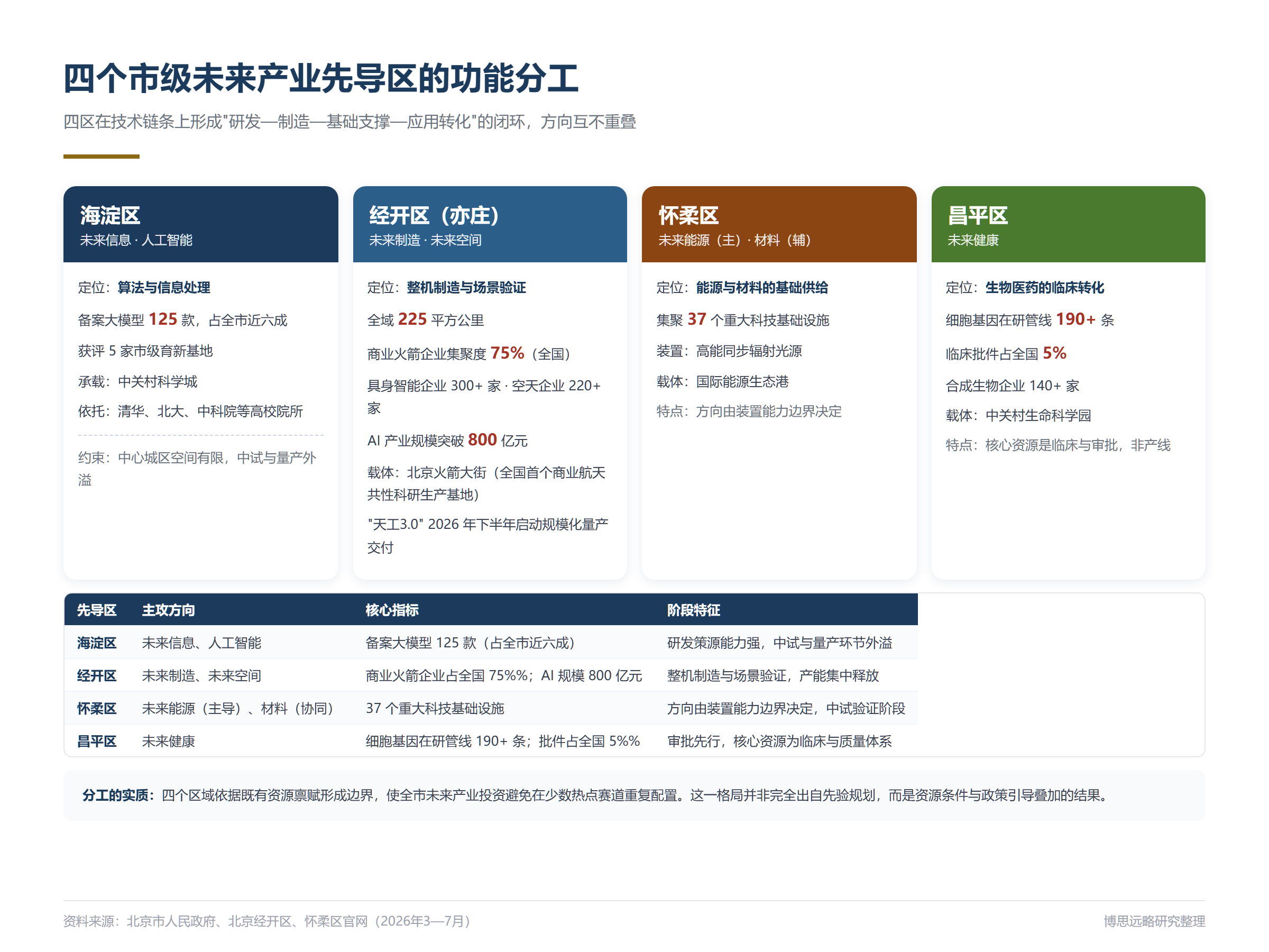 “十五五”开局背景下北京市未来产业梯度培育的基础条件与发展趋势分析