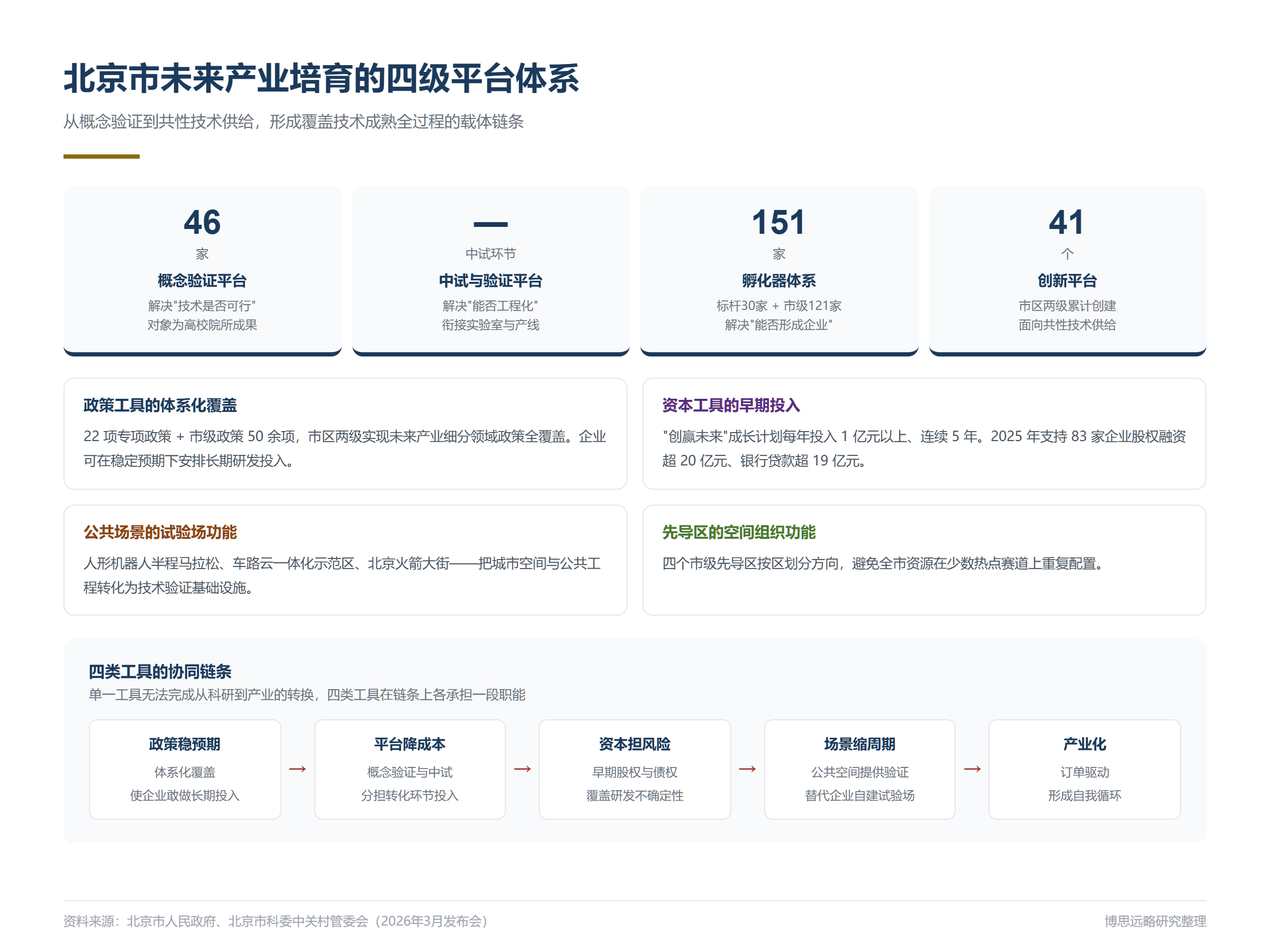 “十五五”开局背景下北京市未来产业梯度培育的基础条件与发展趋势分析