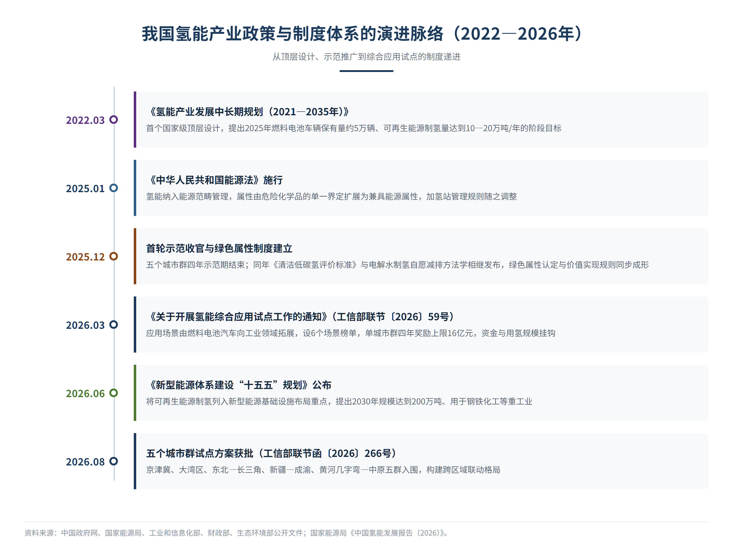 我国氢能产业链现阶段典型特征与未来发展趋势预测