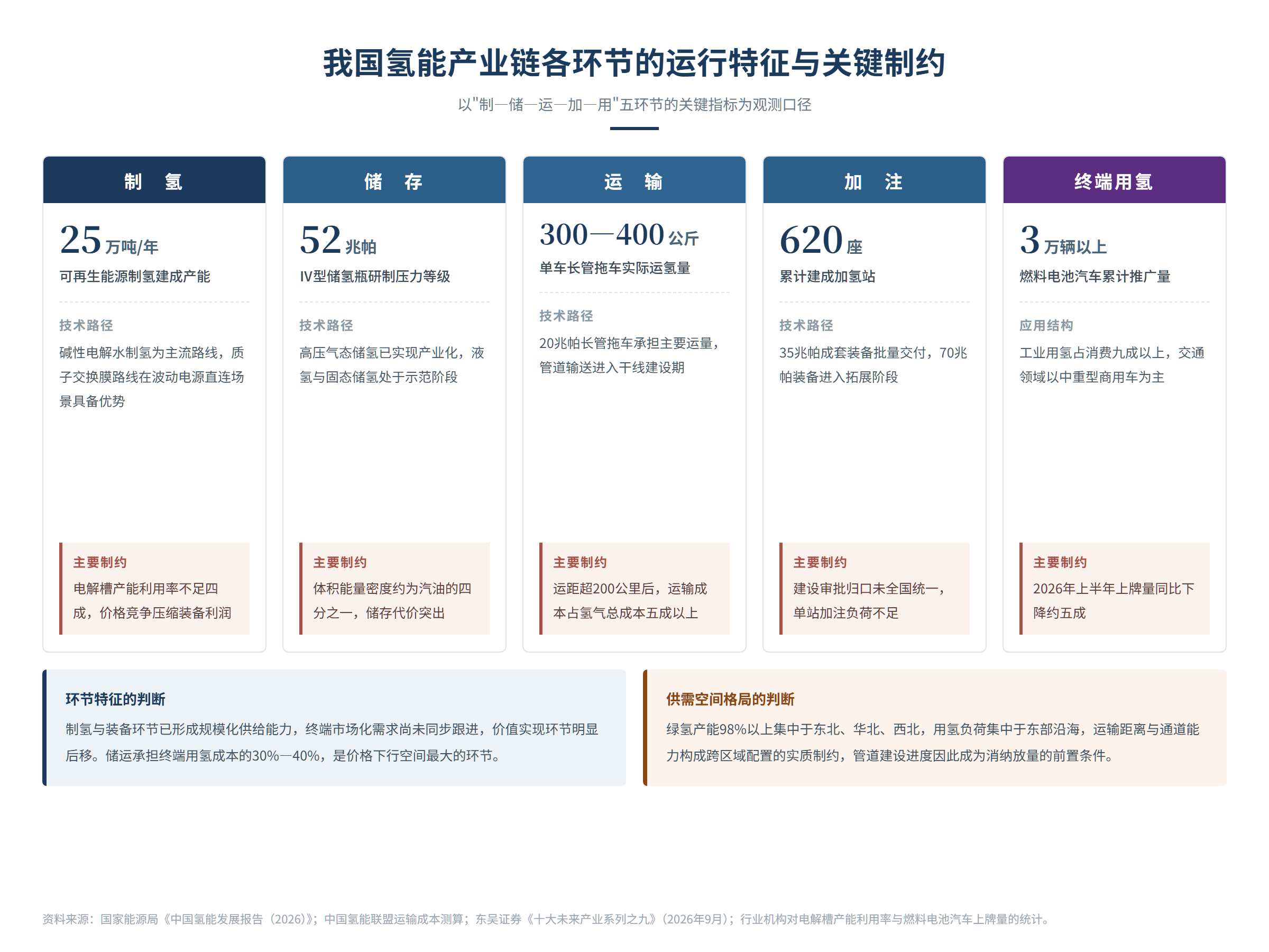 我国氢能产业链现阶段典型特征与未来发展趋势预测