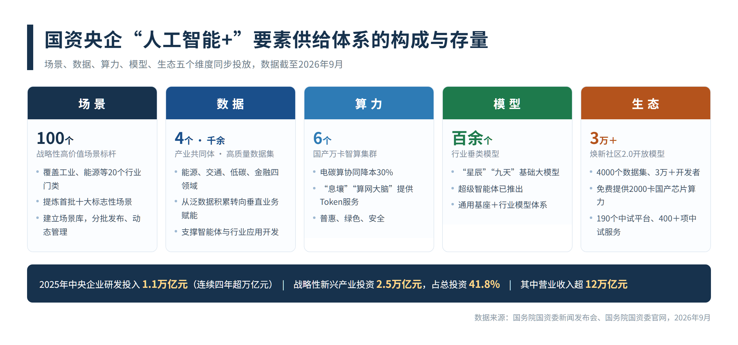 图1 国资央企“人工智能+”要素供给体系的构成与存量