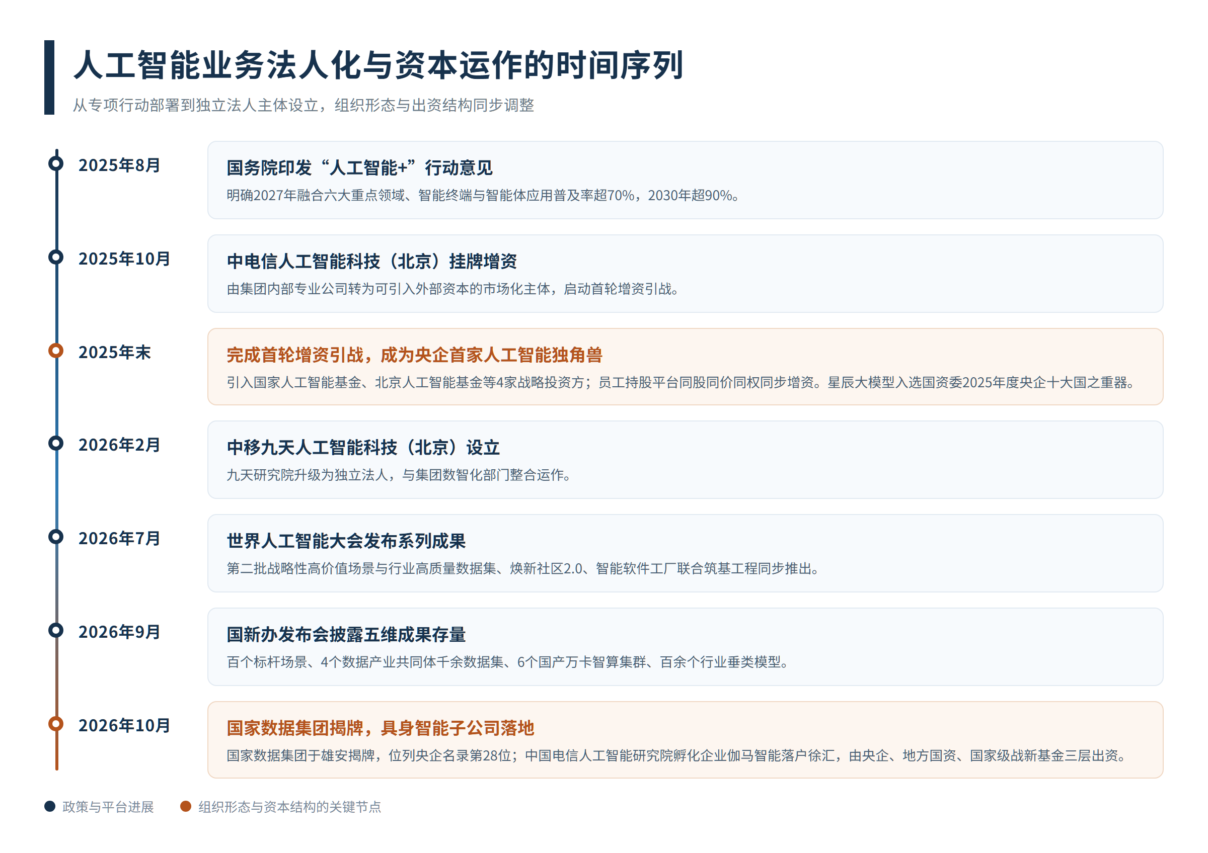 图2 人工智能业务法人化与资本运作的时间序列