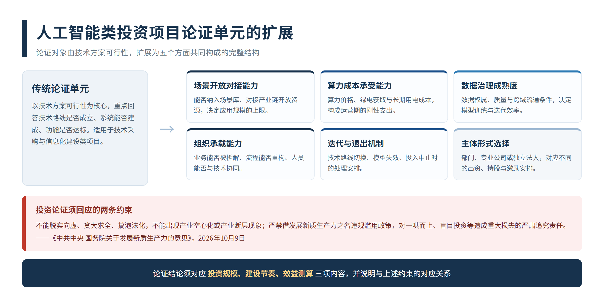 图3 人工智能类投资项目论证单元的扩展