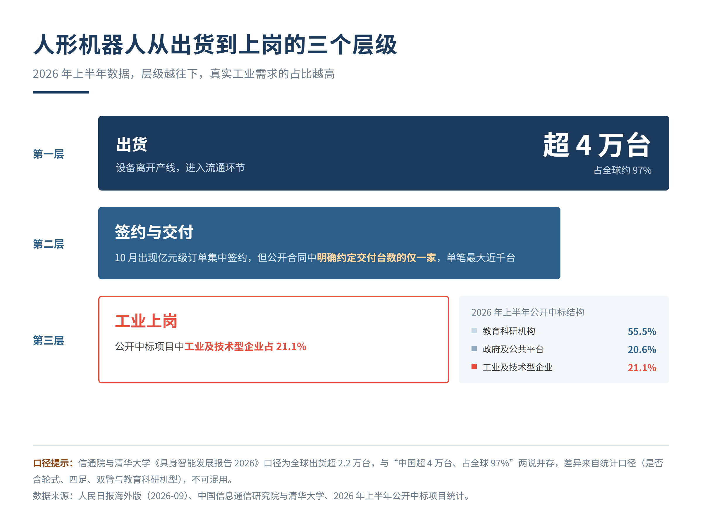 我国人形机器人出货规模与上岗比例落差的几点判断
