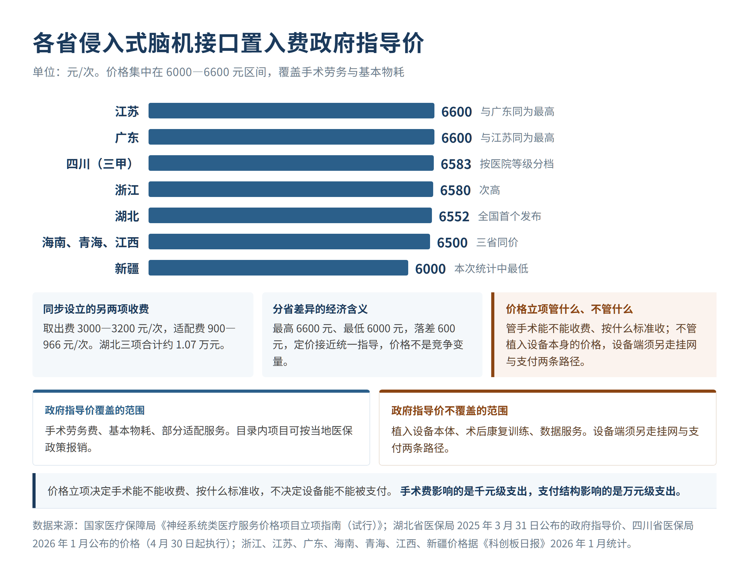 各省侵入式脑机接口置入费政府指导价