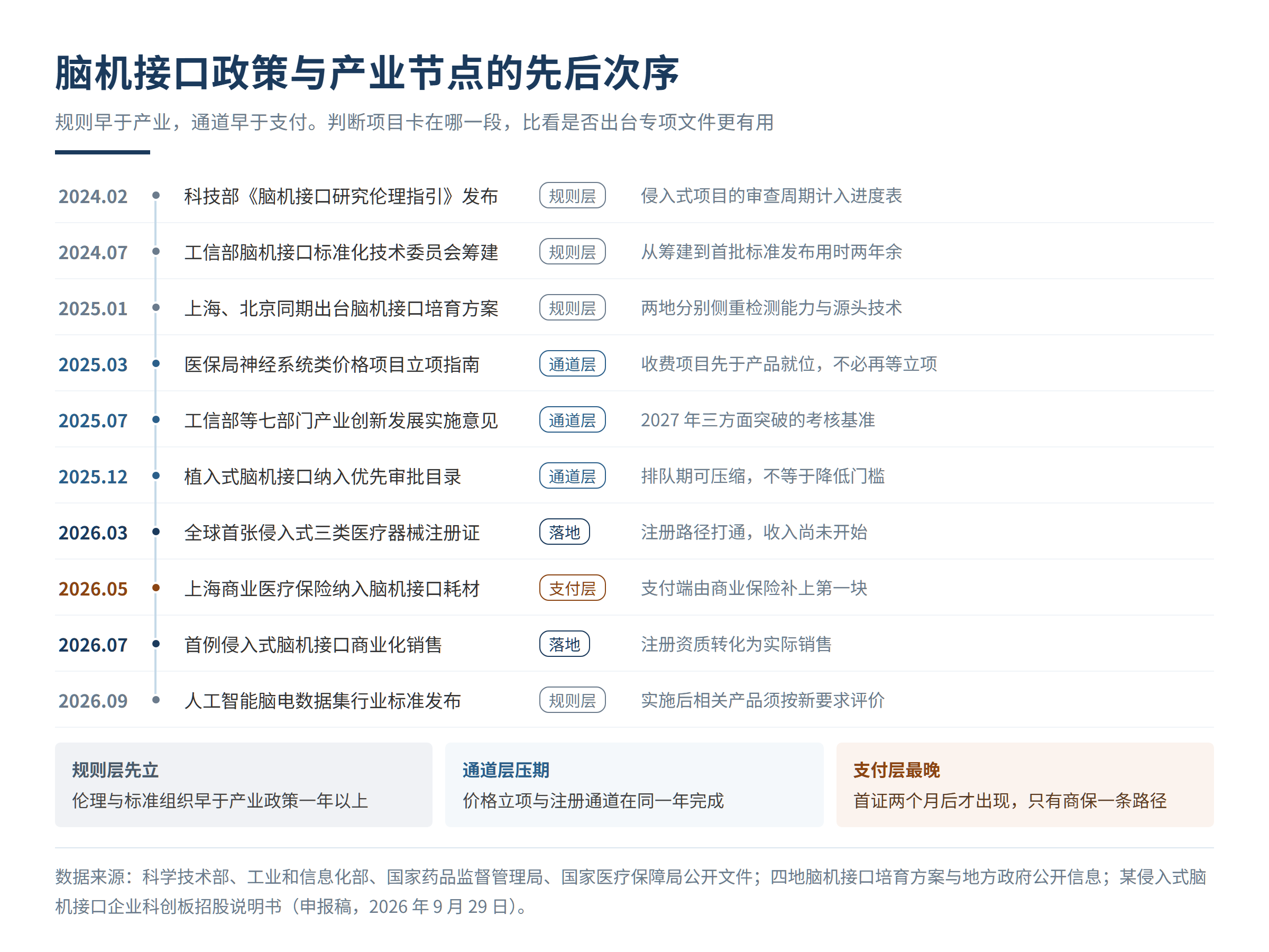 脑机接口政策与产业节点的先后次序