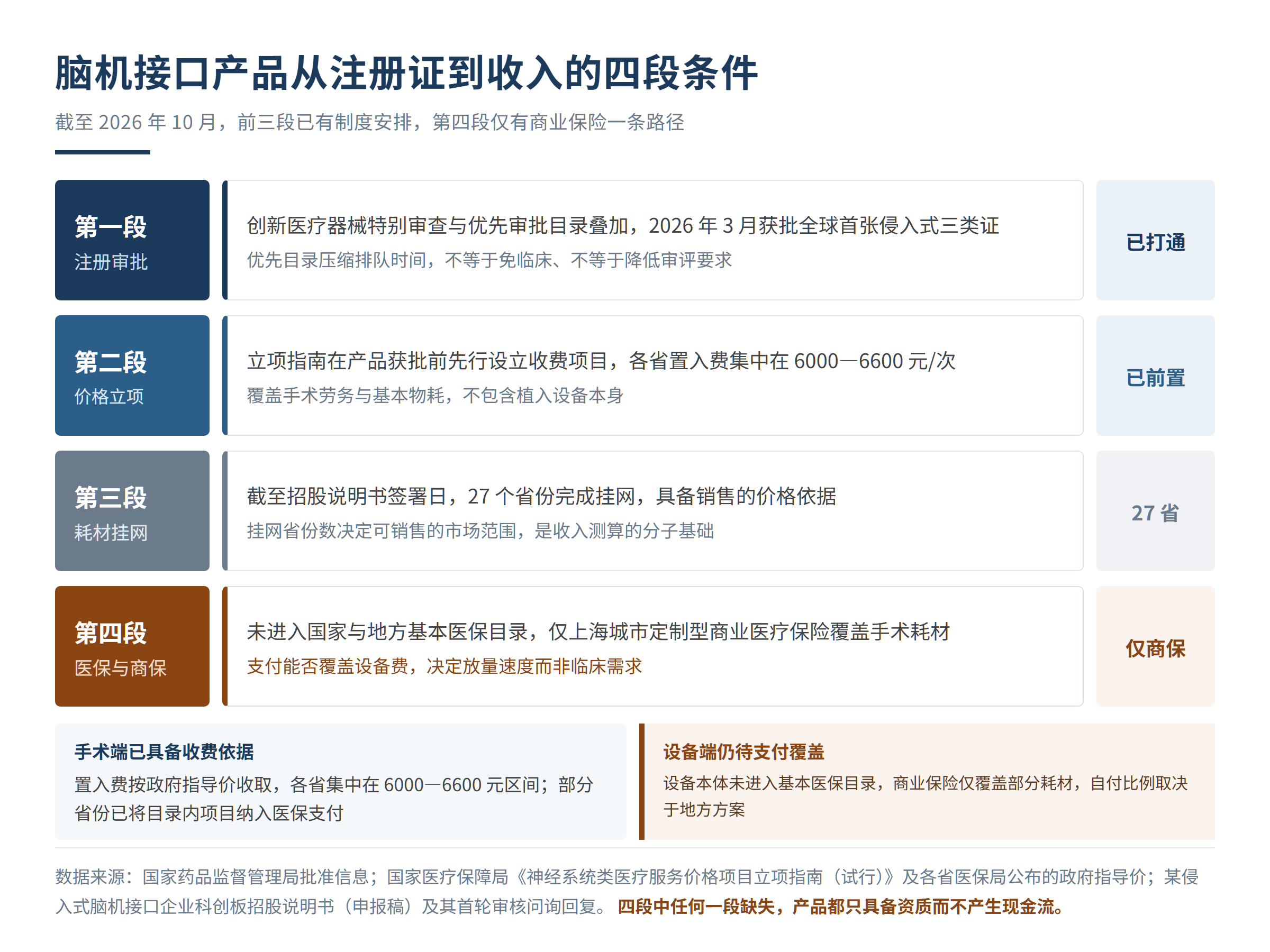 脑机接口产品从注册证到收入的四段条件
