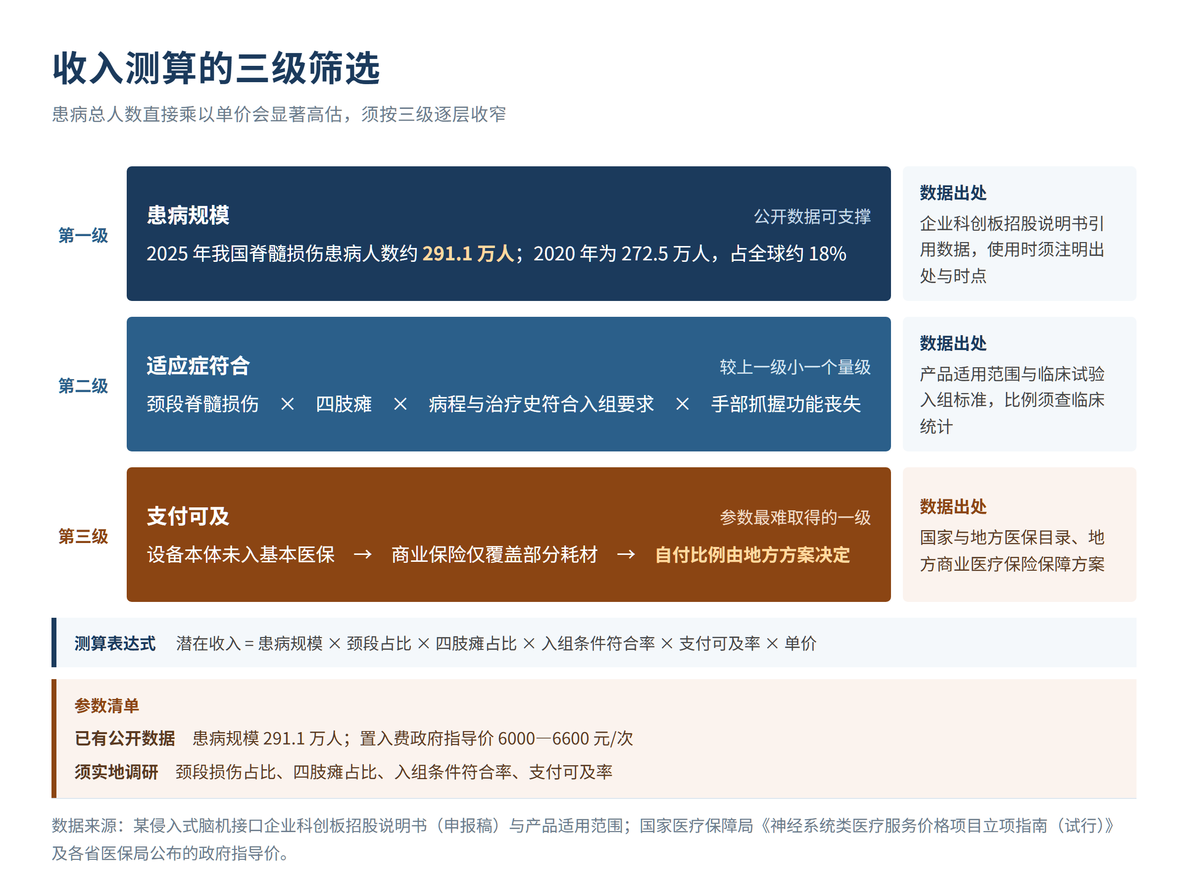 收入测算的三级筛选