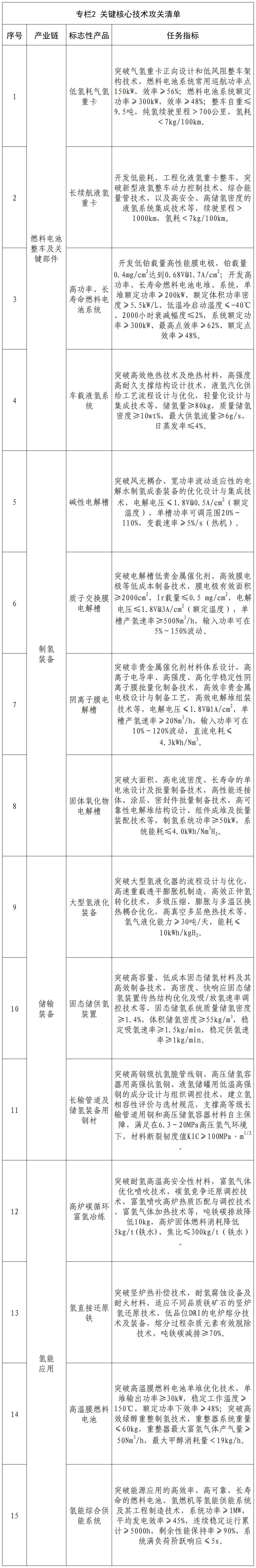 专栏2 关键核心技术攻关清单