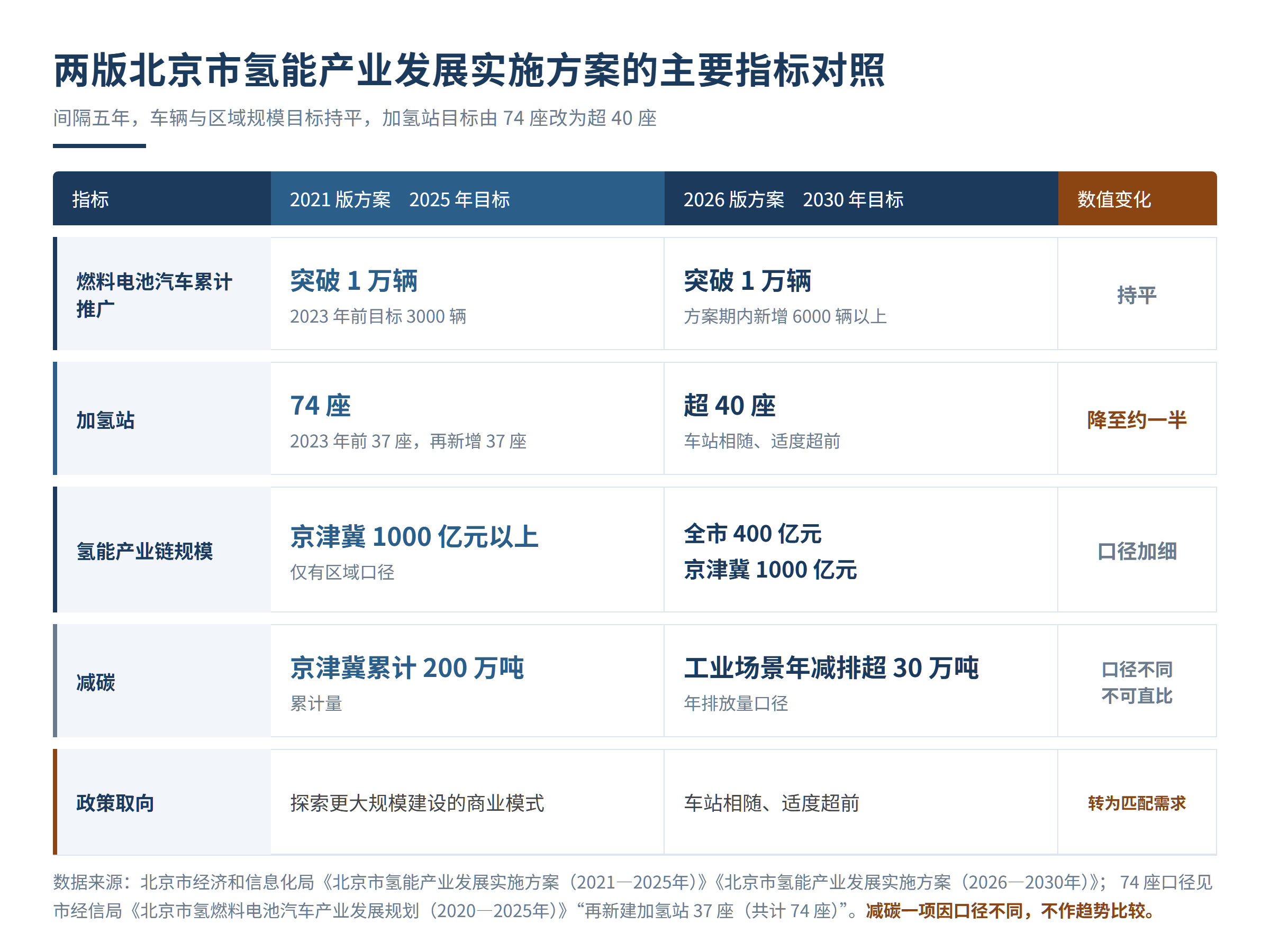 两版北京市氢能产业发展实施方案的主要指标对照