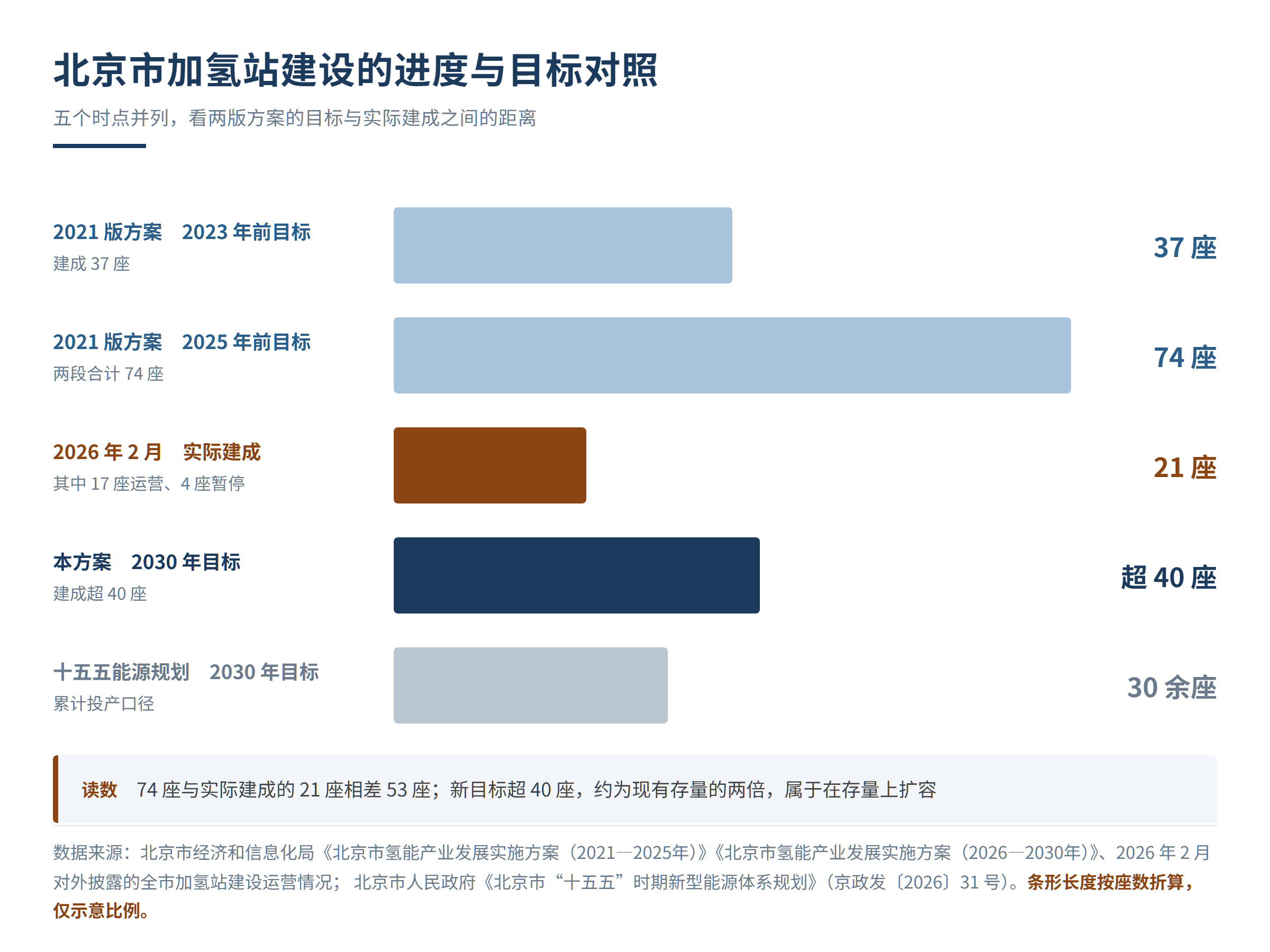 北京市加氢站建设的进度与目标对照