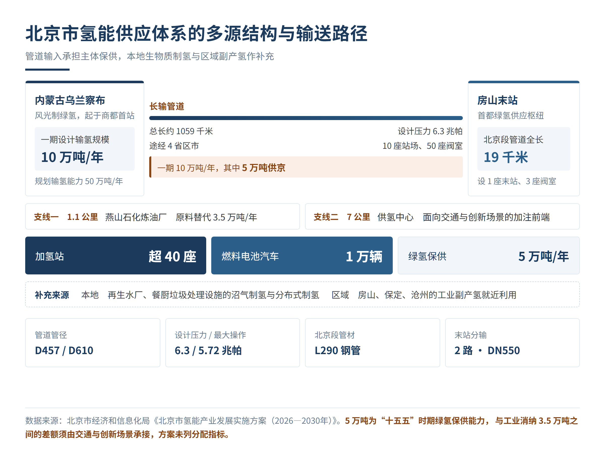 北京市氢能供应体系的多源结构与输送路径